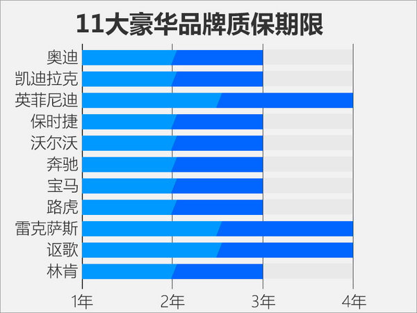 11大豪华品牌质保期限和免费保养品牌 奥迪 凯迪拉克 英菲尼迪 保时捷