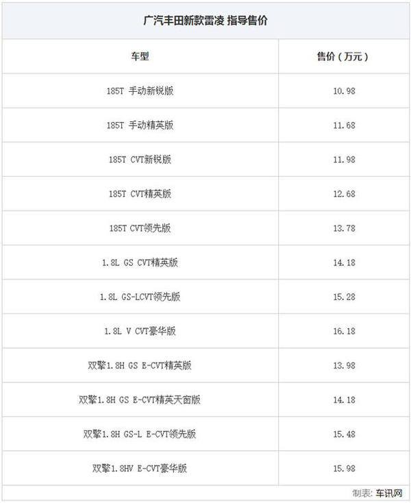 8l自然吸气两款动力总成,其中1.2t车型被命名为"雷凌185t".