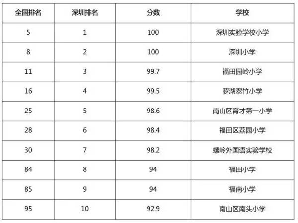 深圳民办学校排名_深圳龙岗民办小学排名