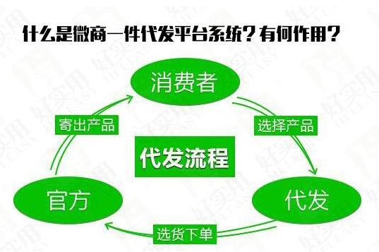 什么是微商一件代发平台系统?有何作用?-科技