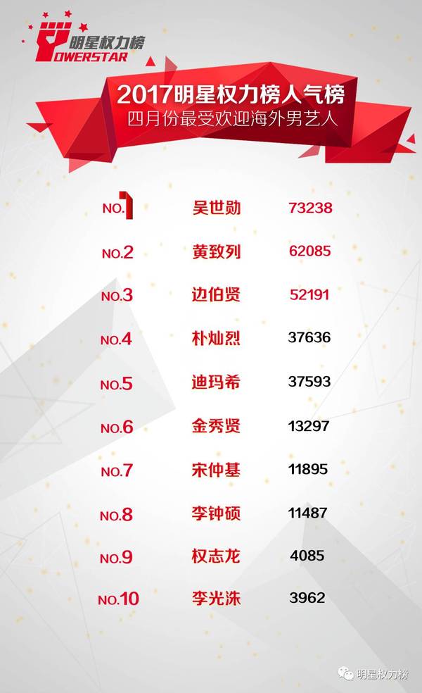 2017明星排名榜_现在最火的明星排名榜