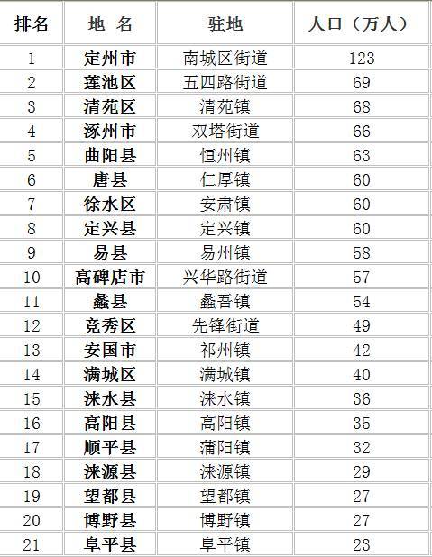 保定市内人口_最新城区地图出炉 河北11城市人口 面积和经济实力大排名 高清