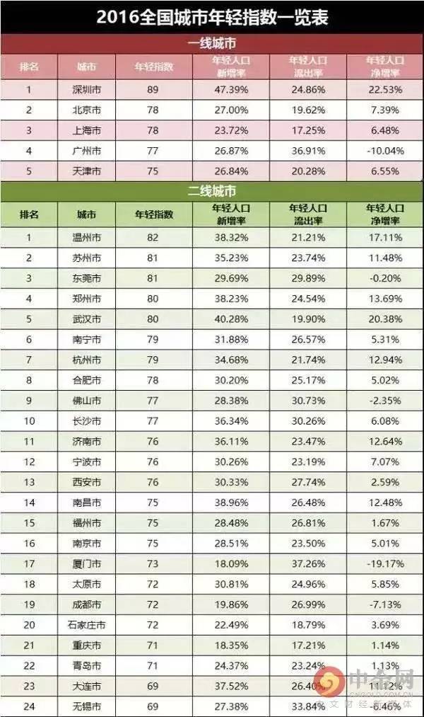 中国五线城市人口排名_中国城市人口排名(2)