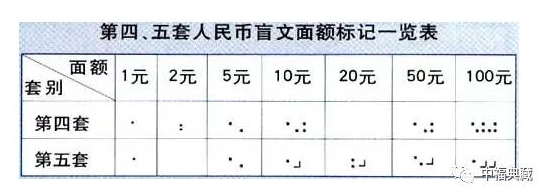 人民币有所不同,其盲文面额标记均在票面正面的右下方,它将代表0的三