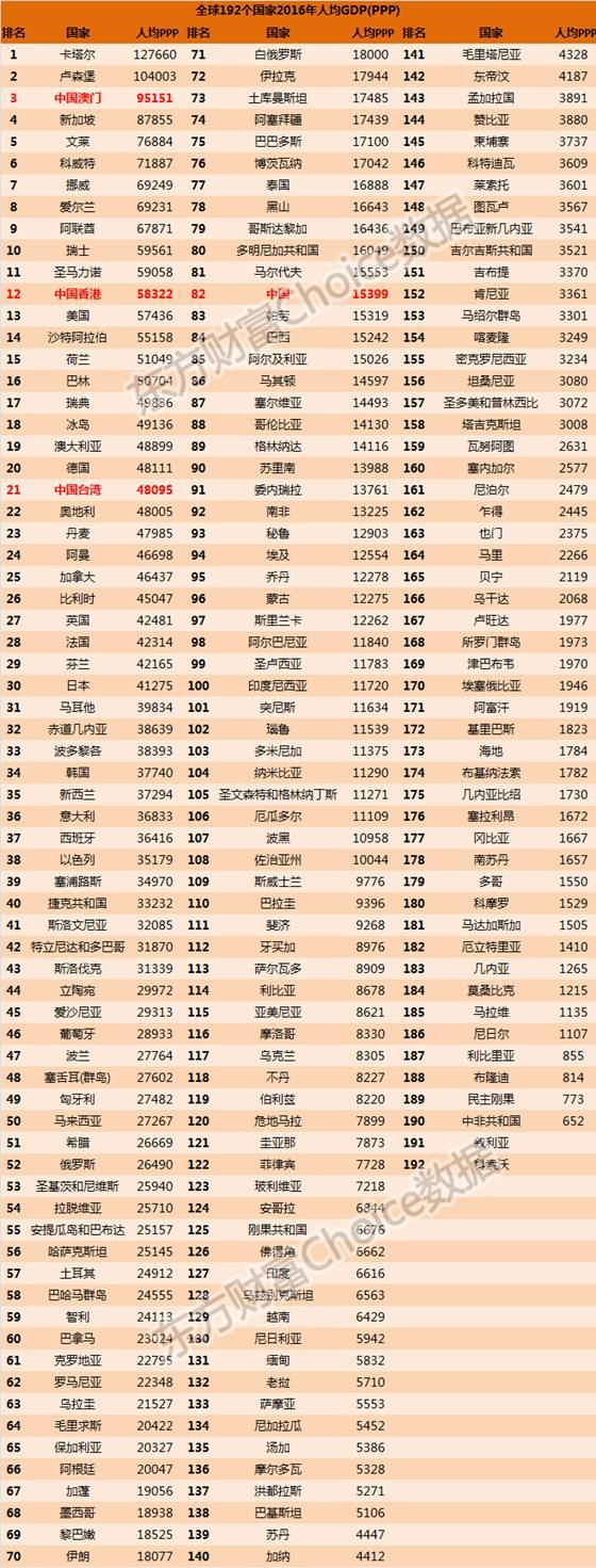 77万美元,成世界上最有钱的国家; 卢森堡退居次位, 中国澳门特区排名