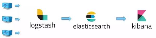 elk (elasticsearch,logstash和kibana)是处理容器日志的一种方式