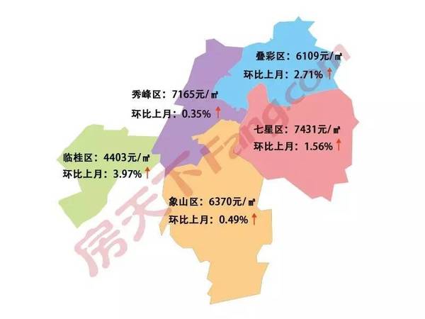 4月桂林二手房五城区22个商圈中,环比上月 评估均价上涨的商圈有15个