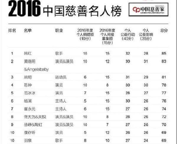 十分热衷公益,做起公益事业毫不手软 最近,2016年中国慈善名人榜出炉
