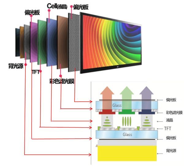 多块屏幕电视是什么原理_屏幕漏液是什么样子(2)
