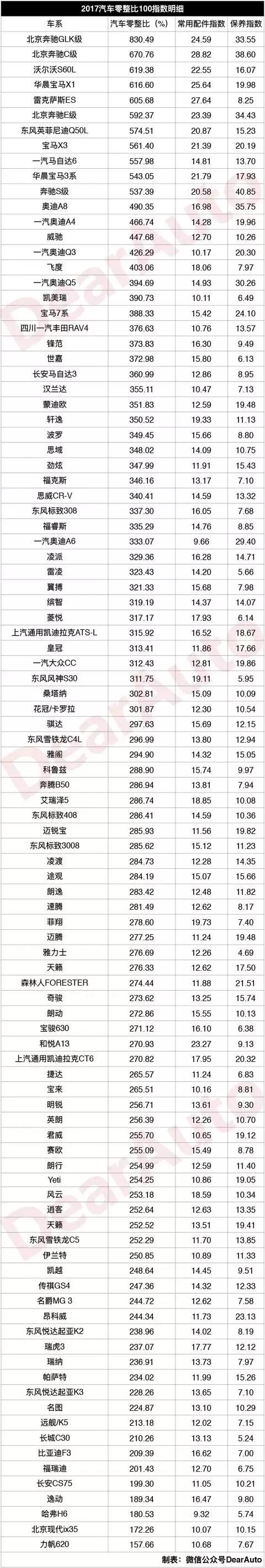 好开又好"养"!2017汽车零整比最低的10款suv