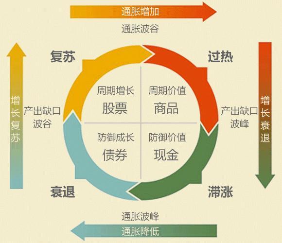 成功的资产配置,竟让他多赚150万!