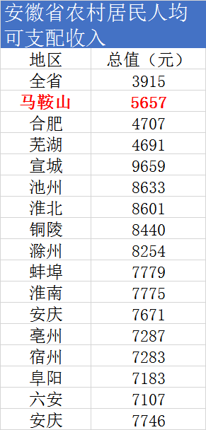 安徽一个GDP倒数第一人均存款第一的县_江苏各市一季度GDP数据发布,南京成唯一增长城市,镇江倒数第一(2)