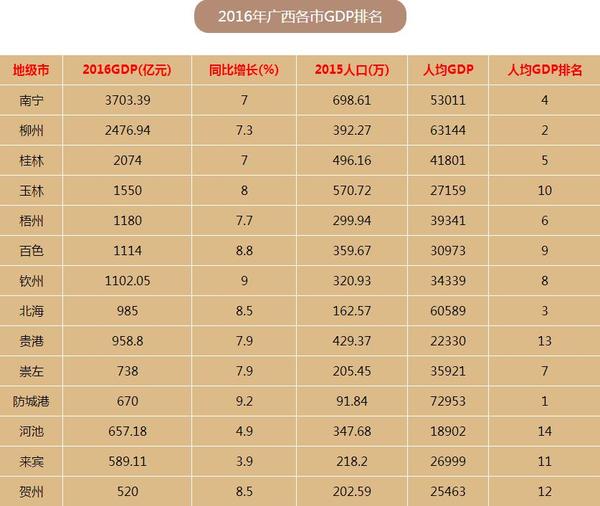 1980年人均gdp的地级市_广西各地级市2019年GDP汇总(2)