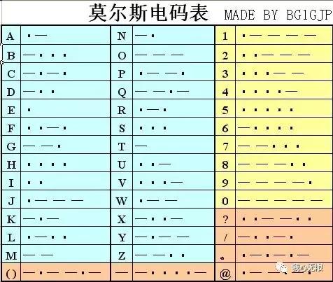 摩尔斯电码是一种早期的数字化通信形式,但是它不同于现代只使用零和