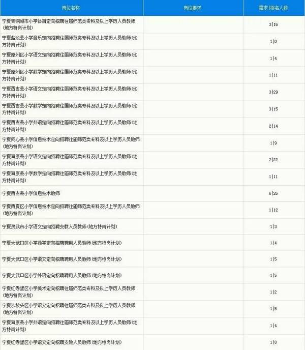 宁夏人口数_2014宁夏公考职位分析 52人免笔试(2)