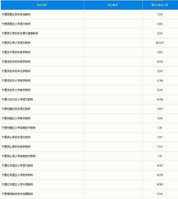 宁夏人口数_2014宁夏公考职位分析 52人免笔试(2)