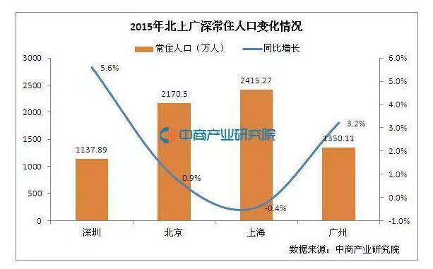 上海市人口总量_世界上人口最多的城市,看到上海我哭了