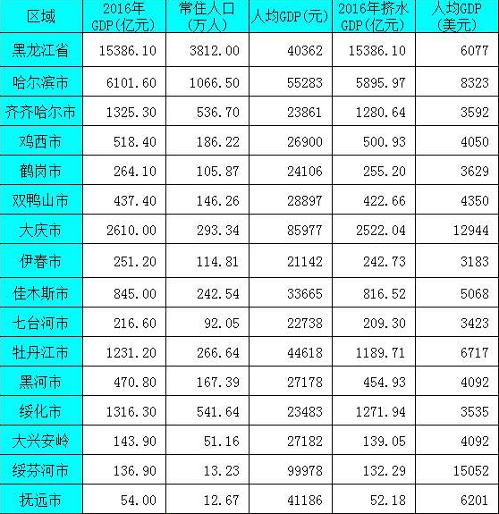 黑龙江省人均gdp(3)