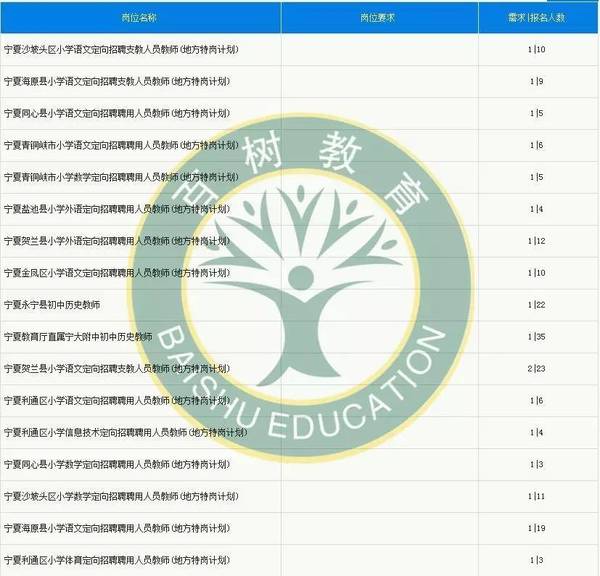 宁夏人口数_2014宁夏公考职位分析 52人免笔试(2)