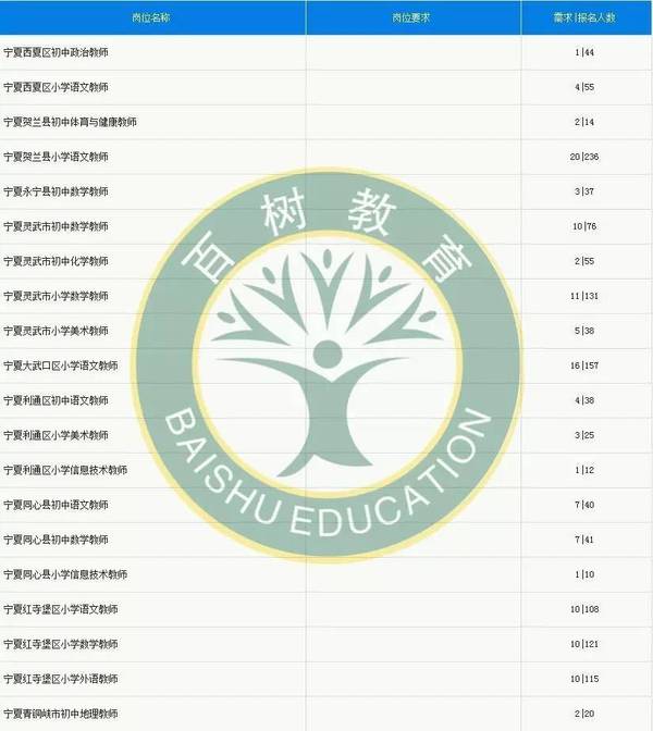 宁夏人口数_2014宁夏公考职位分析 52人免笔试(2)