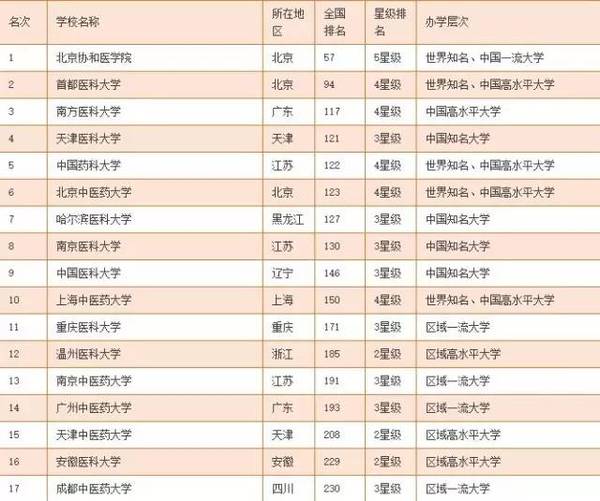 医科类大学排名_医科大学排名(3)