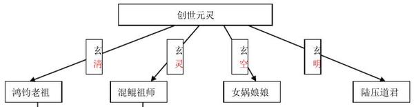 大家在看《西游记》及《封神榜》常常被里面的神仙关系,名称整的眼花