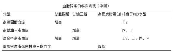 高血脂易诱发冠心病,动脉粥样硬化,脑卒中.