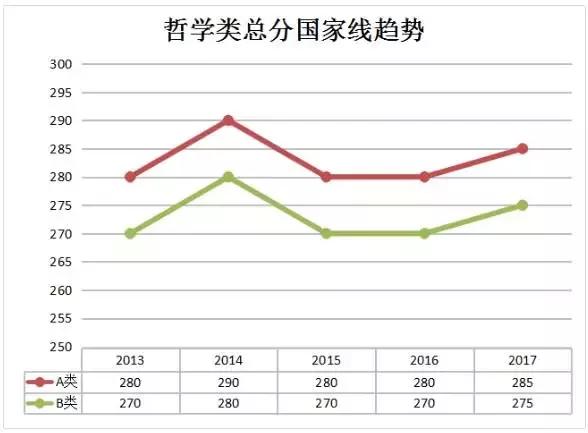 2019经济学国家线_2015 2019近5年考研经济学总分国家线趋势图