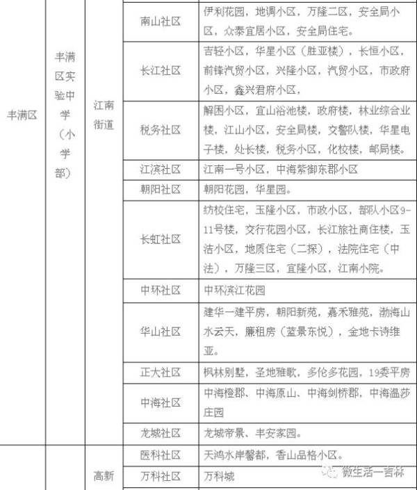 6,吉林市第三十一中学校学区包括:北极街道的岭前社区,望云社区;致和