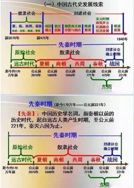 尖子班老师:8分钟学完5000年历史,只用1时间轴