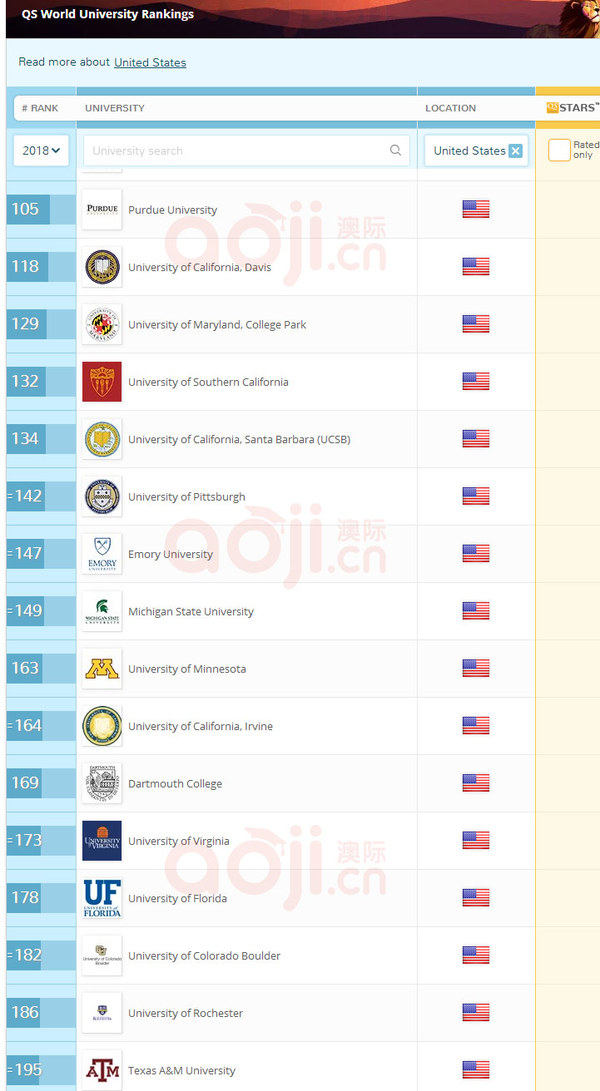 2018QS世界大学排名美国大获全胜!