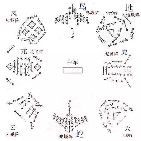 第一:"孔明八卦图" 相传诸葛亮御敌时以乱石堆成石阵,按遁甲分成生,伤