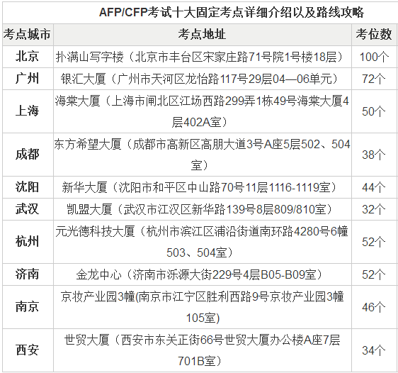 AFP考试每一年有几次,AFP考试到底有多难~？