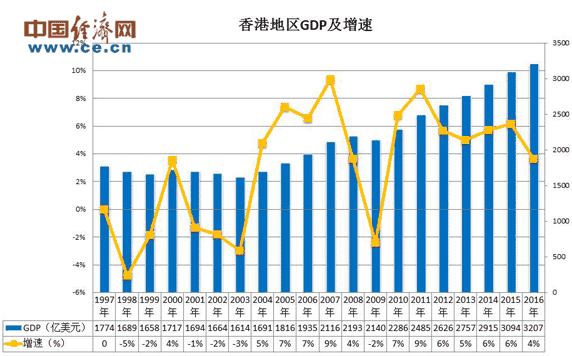 图表:香港回归20年gdp情况(数据