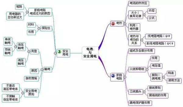 初中物理:所有章节思维导图! 全面系统,考前必看!