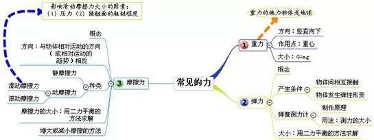 初中物理:所有章节思维导图 全面系统,考前必看!