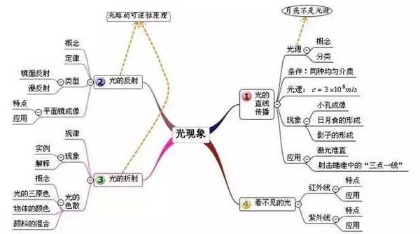 初中物理:所有章节思维导图 全面系统,考前必看!