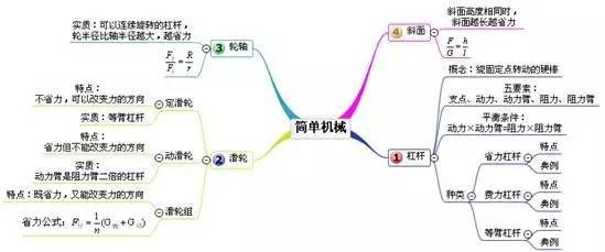 初中物理:所有章节思维导图! 全面系统,考前必看!