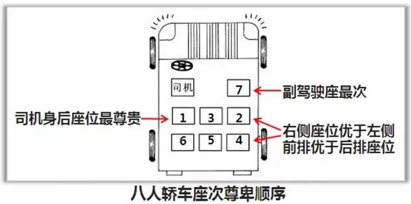 你知道乘车时怎么安排座次吗?