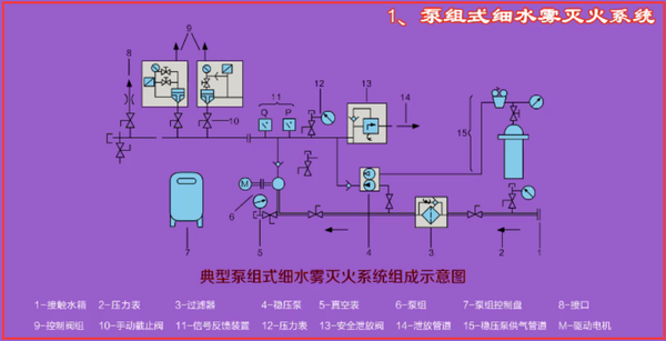 泵组式细水雾灭火系统由细水雾喷头,泵组,储水箱,控制阀组,安全泄放阀