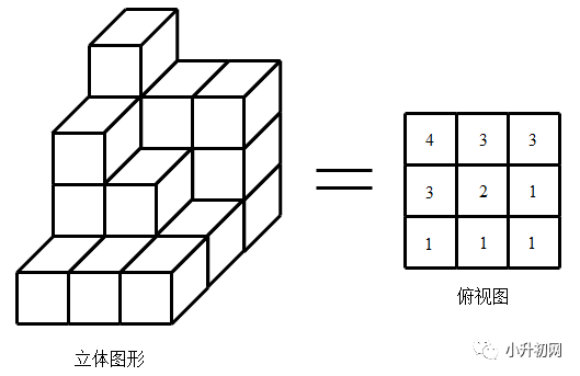 那如果是已知三视图,求一共有多少小方块,甚至至多至少,该怎么办?