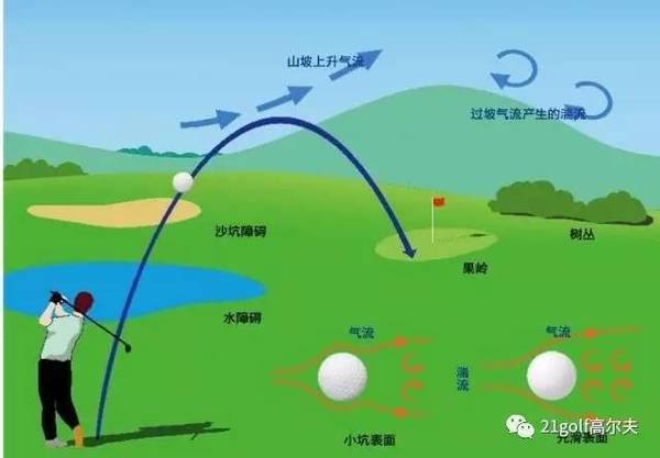 答:从本质上说,影响高尔夫球的飞行方向的因素只有二个: 1,挥杆轨迹.