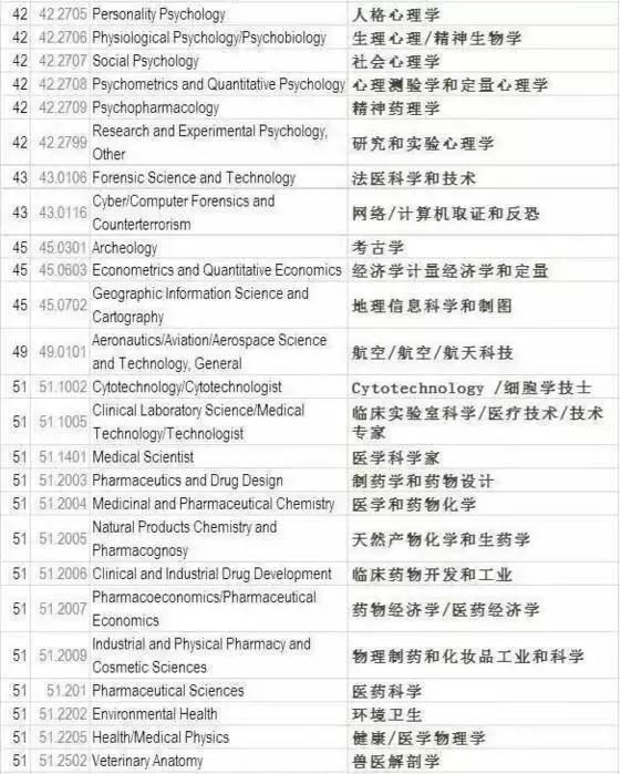 美国生物统计专业排名_美国生物实验室分布图(2)