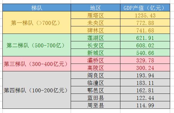 西安各区县gdp排名