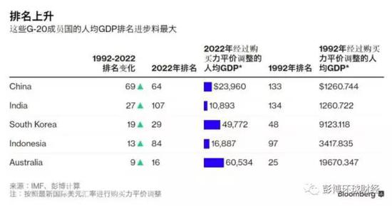 南非gdp排名(2)