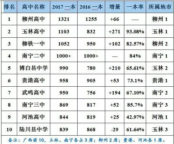 柳州的高中排名