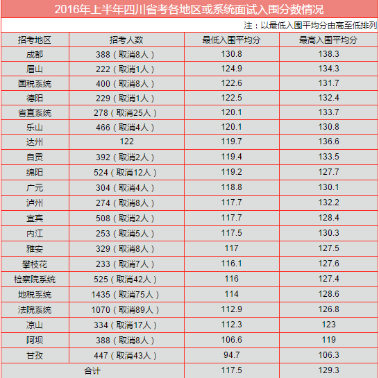 公务员考试总分