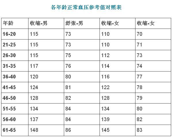 各年龄段血压血糖血脂对照表,值得收藏!