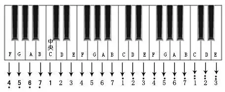 (6)简谱与钢琴(电子琴)键盘位置对照图. 音符的形状决定音的长短!