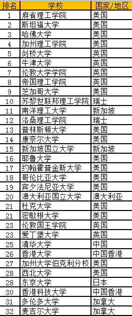 2018大学世界排名_世界排名前100的大学